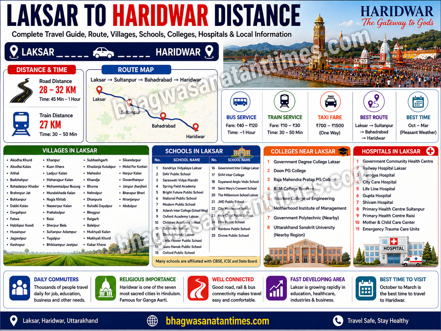 Laksar to Haridwar distance